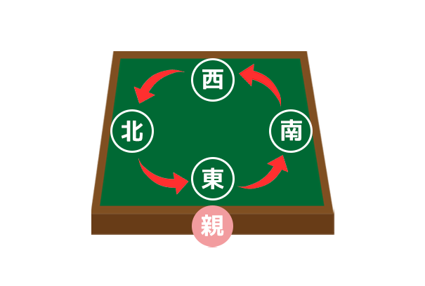 風が反時計回りに移動することの説明